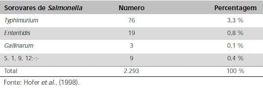 Salmonella Enteritidis em Aves: Retrospectiva no Brasil - Image 3