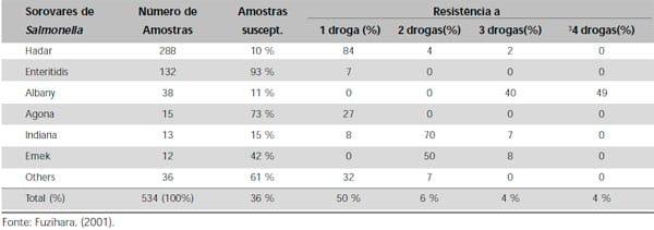 Salmonella Enteritidis em Aves: Retrospectiva no Brasil - Image 15