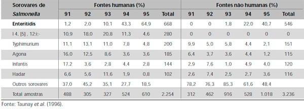 Salmonella Enteritidis em Aves: Retrospectiva no Brasil - Image 2
