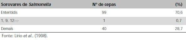 Salmonella Enteritidis em Aves: Retrospectiva no Brasil - Image 11