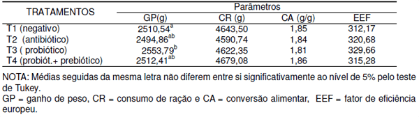 Avaliação do efeito de prebióticos (mos), probióticos (bacillus licheniformis e bacillus subtilis) e promotor de crescimento na alimentação de frangos de corte. - Image 4