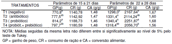 Avaliação do efeito de prebióticos (mos), probióticos (bacillus licheniformis e bacillus subtilis) e promotor de crescimento na alimentação de frangos de corte. - Image 2