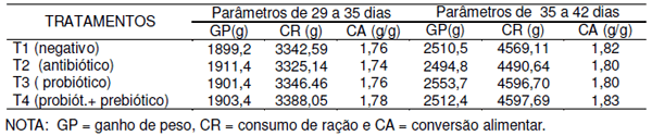 Avaliação do efeito de prebióticos (mos), probióticos (bacillus licheniformis e bacillus subtilis) e promotor de crescimento na alimentação de frangos de corte. - Image 3