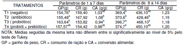 Avaliação do efeito de prebióticos (mos), probióticos (bacillus licheniformis e bacillus subtilis) e promotor de crescimento na alimentação de frangos de corte. - Image 1