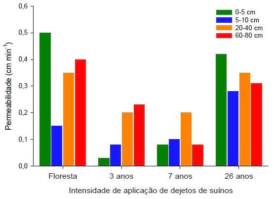 Aplicações de dejetos de suínos e as propriedades do solo - Image 10