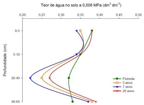 Aplicações de dejetos de suínos e as propriedades do solo - Image 7