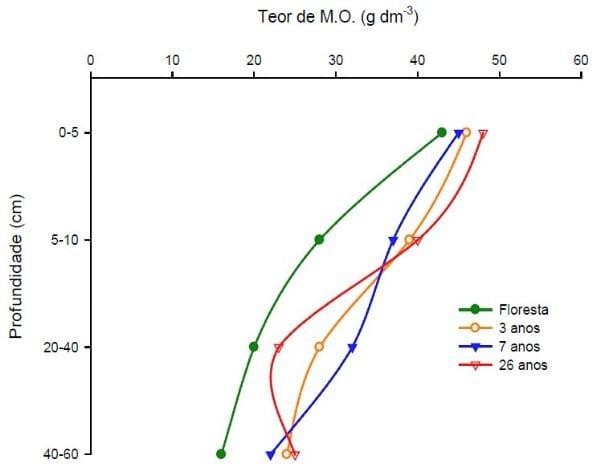 Aplicações de dejetos de suínos e as propriedades do solo - Image 4