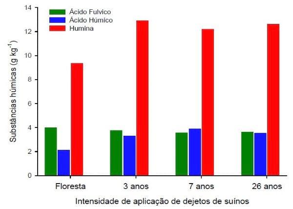 Aplicações de dejetos de suínos e as propriedades do solo - Image 5
