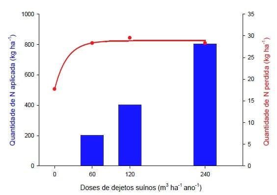 Aplicações de dejetos de suínos e as propriedades do solo - Image 21