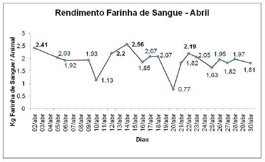 Aplicação do ciclo PDCA (PLAN, DO, CHECK, ACTION) no rendimento de farinha de sangue em uma indústria frigorífica - Image 4