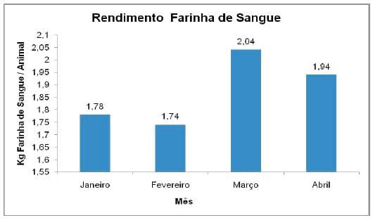 Aplicação do ciclo PDCA (PLAN, DO, CHECK, ACTION) no rendimento de farinha de sangue em uma indústria frigorífica - Image 3