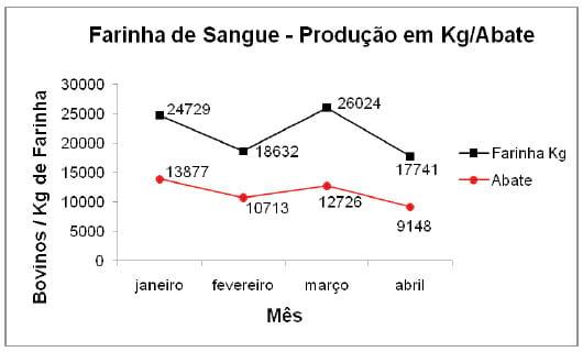 Aplicação do ciclo PDCA (PLAN, DO, CHECK, ACTION) no rendimento de farinha de sangue em uma indústria frigorífica - Image 2
