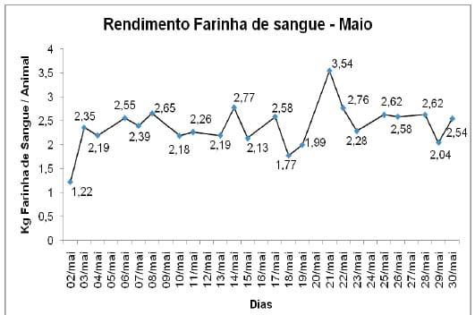 Aplicação do ciclo PDCA (PLAN, DO, CHECK, ACTION) no rendimento de farinha de sangue em uma indústria frigorífica - Image 10