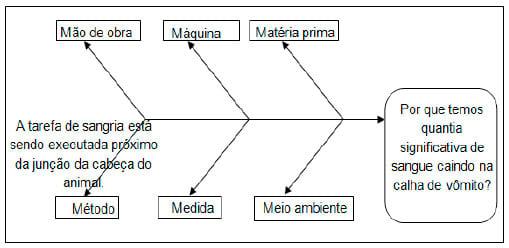 Aplicação do ciclo PDCA (PLAN, DO, CHECK, ACTION) no rendimento de farinha de sangue em uma indústria frigorífica - Image 8