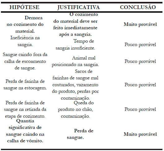 Aplicação do ciclo PDCA (PLAN, DO, CHECK, ACTION) no rendimento de farinha de sangue em uma indústria frigorífica - Image 5