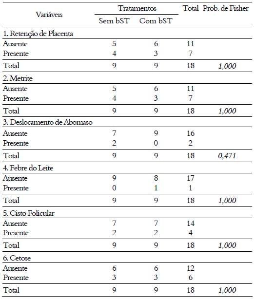 Administração de somatotropina bovina no período pré-parto sobre parâmetros produtivos, sanitários e reprodutivos da primeira lactação de vacas holandesas - Image 1