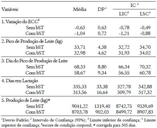 Administração de somatotropina bovina no período pré-parto sobre parâmetros produtivos, sanitários e reprodutivos da primeira lactação de vacas holandesas - Image 6