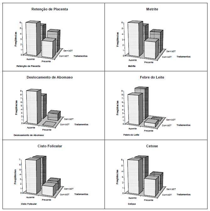 Administração de somatotropina bovina no período pré-parto sobre parâmetros produtivos, sanitários e reprodutivos da primeira lactação de vacas holandesas - Image 2