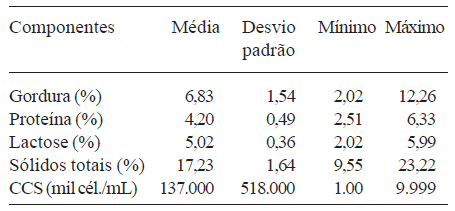 Determinação do perfil físico-químico de amostras de leite de búfalas, por meio de analisadores automatizados - Image 1