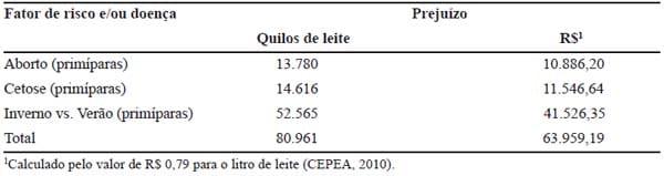 Importância das desordens do periparto e seus fatores de risco sobre a produção de leite de vacas Holandesas - Image 9
