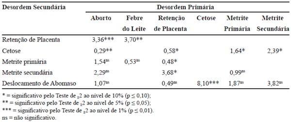 Importância das desordens do periparto e seus fatores de risco sobre a produção de leite de vacas Holandesas - Image 4
