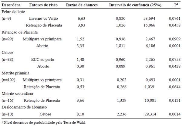Importância das desordens do periparto e seus fatores de risco sobre a produção de leite de vacas Holandesas - Image 5
