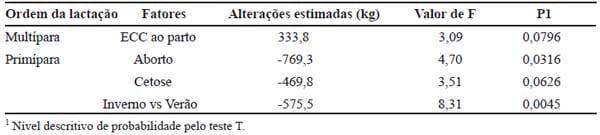 Importância das desordens do periparto e seus fatores de risco sobre a produção de leite de vacas Holandesas - Image 8