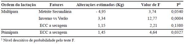 Importância das desordens do periparto e seus fatores de risco sobre a produção de leite de vacas Holandesas - Image 7