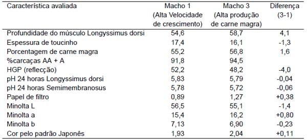 GENÉTICA PARA DIFERENTES CLIMAS, SISTEMAS DE PRODUÇÃO E PESOS DE ABATE. ÊNFASE NA QUALIDADE DA CARCAÇA E CARNE - Image 3