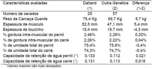 GENÉTICA PARA DIFERENTES CLIMAS, SISTEMAS DE PRODUÇÃO E PESOS DE ABATE. ÊNFASE NA QUALIDADE DA CARCAÇA E CARNE - Image 4