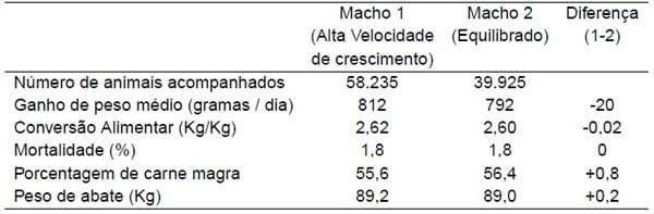 GENÉTICA PARA DIFERENTES CLIMAS, SISTEMAS DE PRODUÇÃO E PESOS DE ABATE. ÊNFASE NA QUALIDADE DA CARCAÇA E CARNE - Image 2