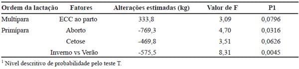 Importância das desordens do periparto e seus fatores de risco sobre a produção de leite de vacas Holandesas - Image 8
