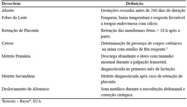 Importância das desordens do periparto e seus fatores de risco sobre a produção de leite de vacas Holandesas - Image 2