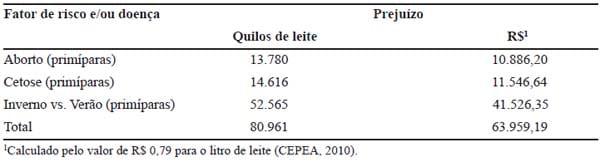 Importância das desordens do periparto e seus fatores de risco sobre a produção de leite de vacas Holandesas - Image 9