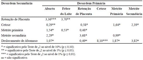 Importância das desordens do periparto e seus fatores de risco sobre a produção de leite de vacas Holandesas - Image 4