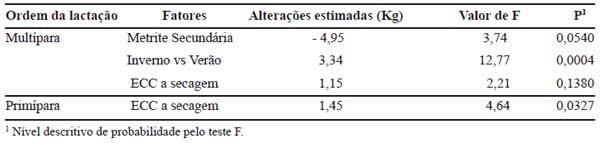 Importância das desordens do periparto e seus fatores de risco sobre a produção de leite de vacas Holandesas - Image 7