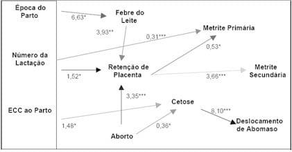 Importância das desordens do periparto e seus fatores de risco sobre a produção de leite de vacas Holandesas - Image 6