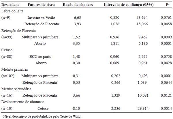 Importância das desordens do periparto e seus fatores de risco sobre a produção de leite de vacas Holandesas - Image 5