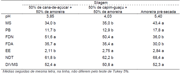Silagem mista de amoreira com cana-de-açúcar ou capim-guaçu. - Image 2