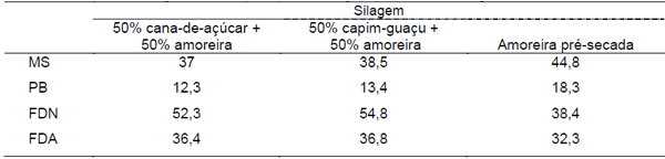 Silagem mista de amoreira com cana-de-açúcar ou capim-guaçu. - Image 1