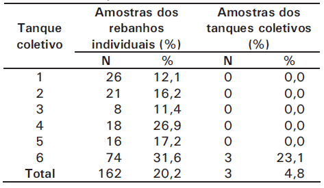 Qualidade do leite armazenado em tanques coletivos - Image 5