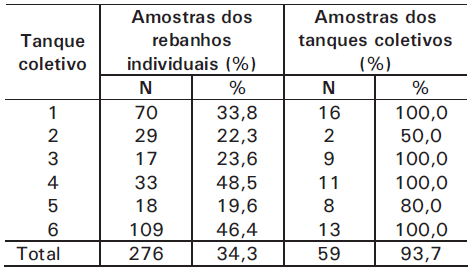 Qualidade do leite armazenado em tanques coletivos - Image 6