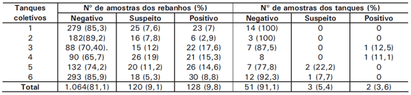 Qualidade do leite armazenado em tanques coletivos - Image 7