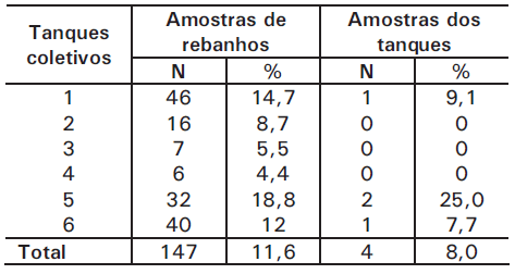 Qualidade do leite armazenado em tanques coletivos - Image 8
