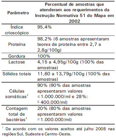 Qualidade do leite armazenado em tanques coletivos - Image 1