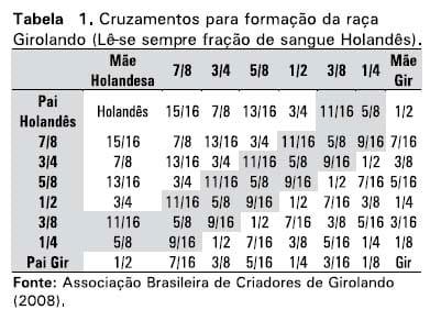 Raças e tipos de cruzamentos para produção de leite - Image 2