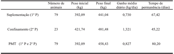 Análise bioeconômica de vacas de corte terminadas em regime de suplementação a campo e confinamento. - Image 2
