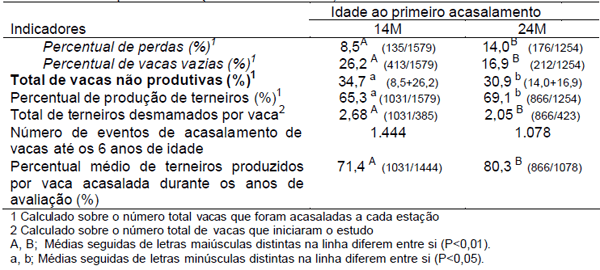 Taxa de permanência no rebanho e produção de terneiros, em vacas de corte acasaladas aos 14 e 24 meses de idade - Image 3