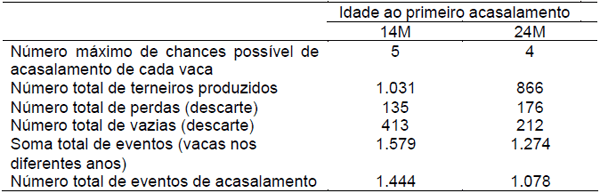 Taxa de permanência no rebanho e produção de terneiros, em vacas de corte acasaladas aos 14 e 24 meses de idade - Image 1