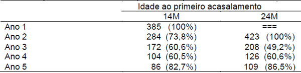 Taxa de permanência no rebanho e produção de terneiros, em vacas de corte acasaladas aos 14 e 24 meses de idade - Image 2